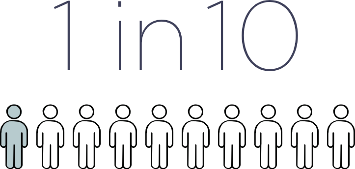 Icon of 10 people with one colored blue and the words 1 in 10 written above.